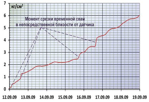 Рост напряжений в бетоне. Зоны быстрого увеличения напряжения соответствуют времени срезания временных свай.